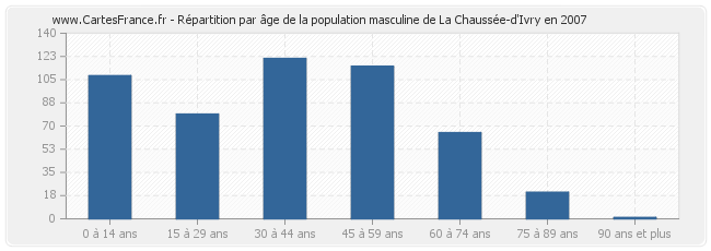 Répartition par âge de la population masculine de La Chaussée-d'Ivry en 2007